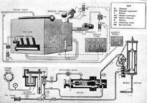 LAYOUT OF AN AUTOMATIC BOILER CONTROL SYSTEM