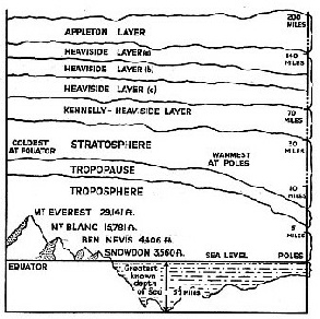 THE GASEOUS ENVELOPE OF THE EARTH is divided scientifically into several layers