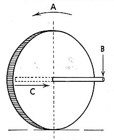 THE LAW OF PRECESSION is illustrated by this diagram