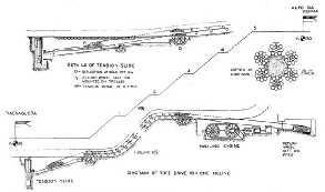 THE INGENIOUS SYSTEM OF ROPE HAULAGE used on the newer inclines of the Sao Paulo Railway