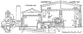 SECTION THROUGH STEEL MELTING SHOP AT OPEN HEARTH FURNACES