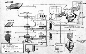 LAYOUT OF THE SPERRY GYROPILOT FOR AIRCRAFT
