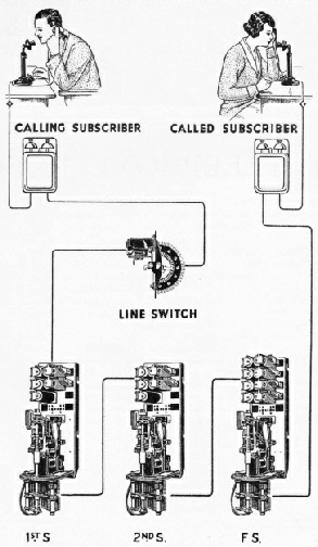 LINKS BETWEEN TWO TELEPHONE SUBSCRIBERS, shown in simplified form