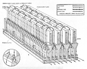 CROSS-SECTION of four coke ovens of the Becker type