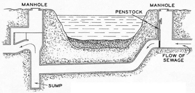 AN INVERTED SIPHON is built to carry a sewer under an obstruction