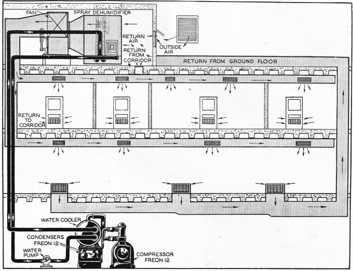 A CENTRAL STATION AIR CONDITIONING SYSTEM 