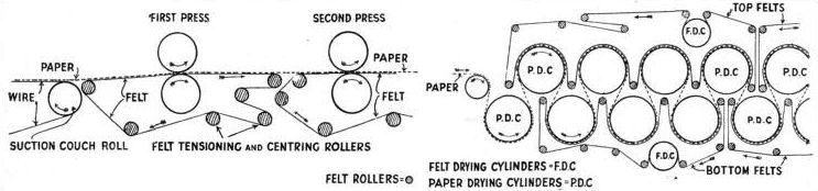 THE FOURDRINIER MACHINE