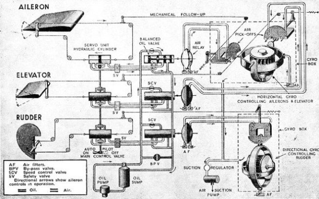 LAYOUT OF THE SPERRY GYROPILOT FOR AIRCRAFT