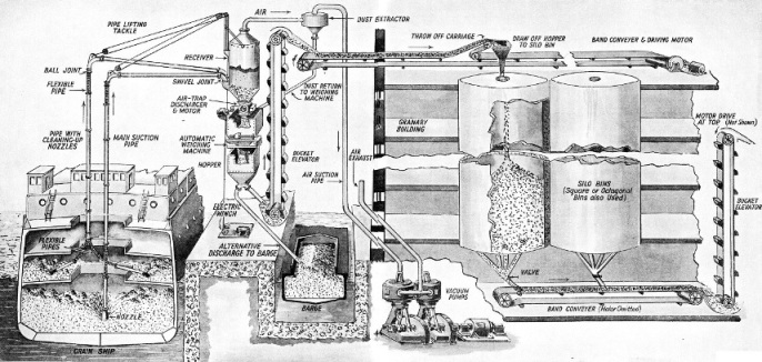 Flow chart showing how grain is discharged from a grain ship