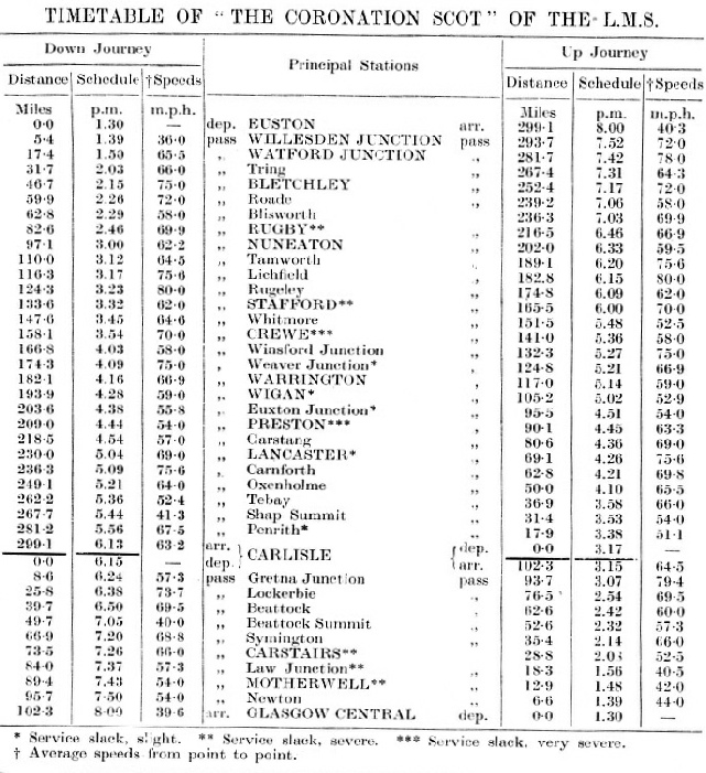 IN EITHER DIRECTION “The Coronation Scot” runs without a stop between Euston and Carlisle, 299·1 miles, in 4 hours 43 minutes