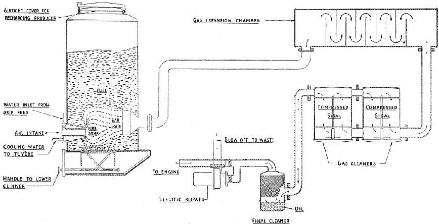 ARRANGEMENT OF PRODUCER-GAS PLANT as designed for road vehicles