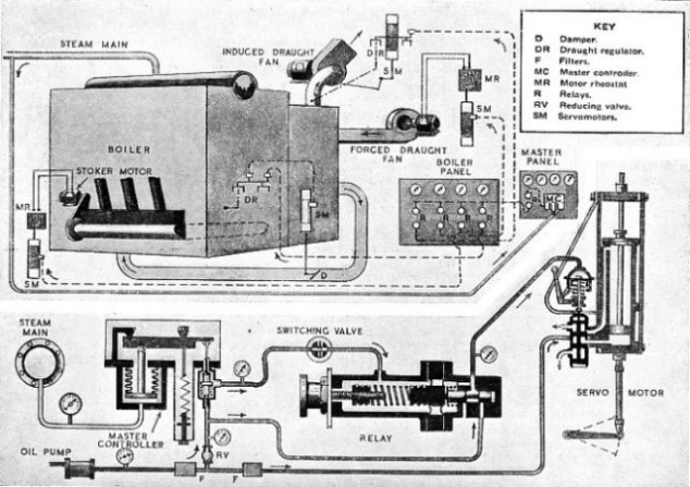 LAYOUT OF AN AUTOMATIC BOILER CONTROL SYSTEM