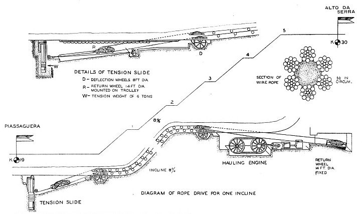 THE INGENIOUS SYSTEM OF ROPE HAULAGE used on the newer inclines of the Sao Paulo Railway