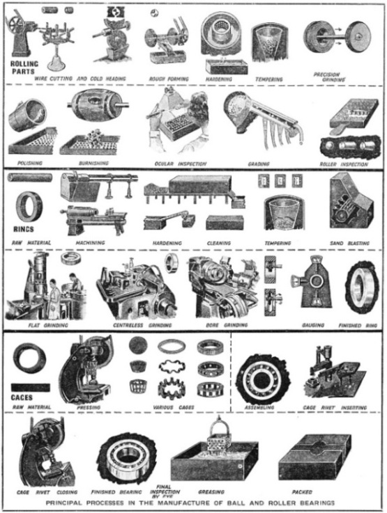 Principal processes in the manufacture of ball and roller bearings.