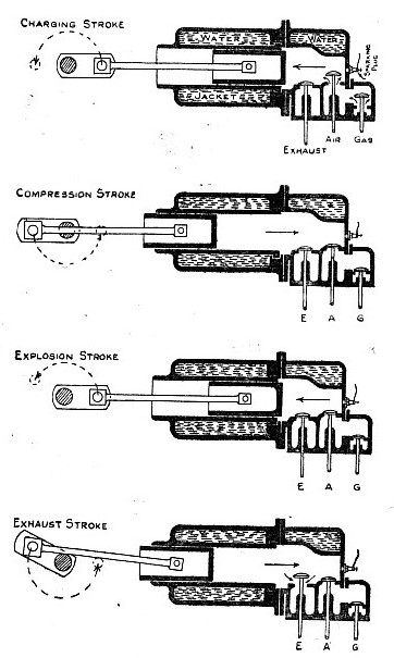 DIAGRAM SHOWING how the gas engine works