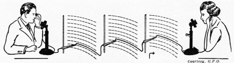 TELEPHONE SELECTORS IN ACTION for a call to a subscriber