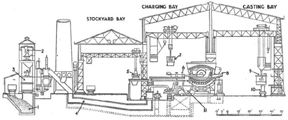 SECTION THROUGH STEEL MELTING SHOP AT OPEN HEARTH FURNACES