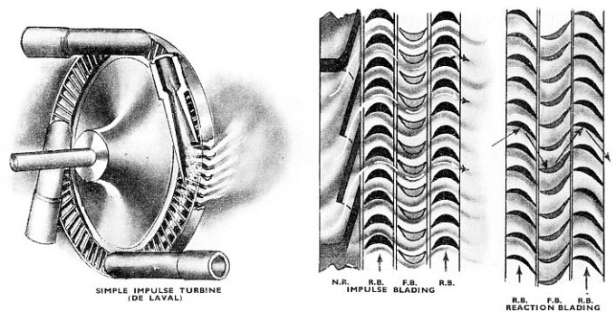IMPULSE AND REACTION TURBINES differ in operation
