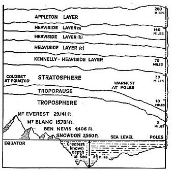 THE GASEOUS ENVELOPE OF THE EARTH is divided scientifically into several layers