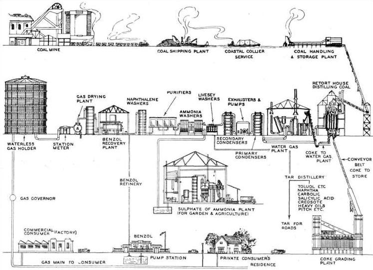 This diagram illustrates the process involved in the making of gas and its by-products